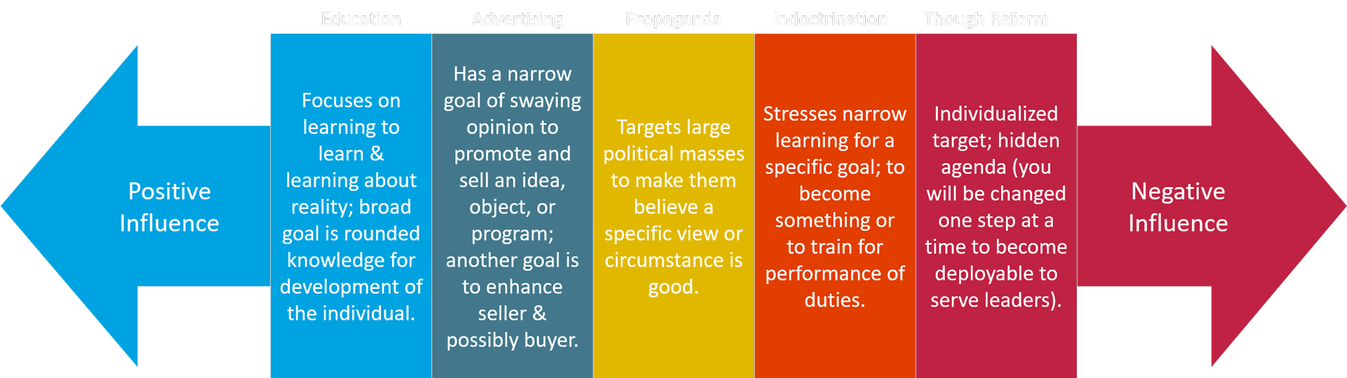 Continuum of Influence and Persuasion, Breadth of Learning category by Singer, 1995