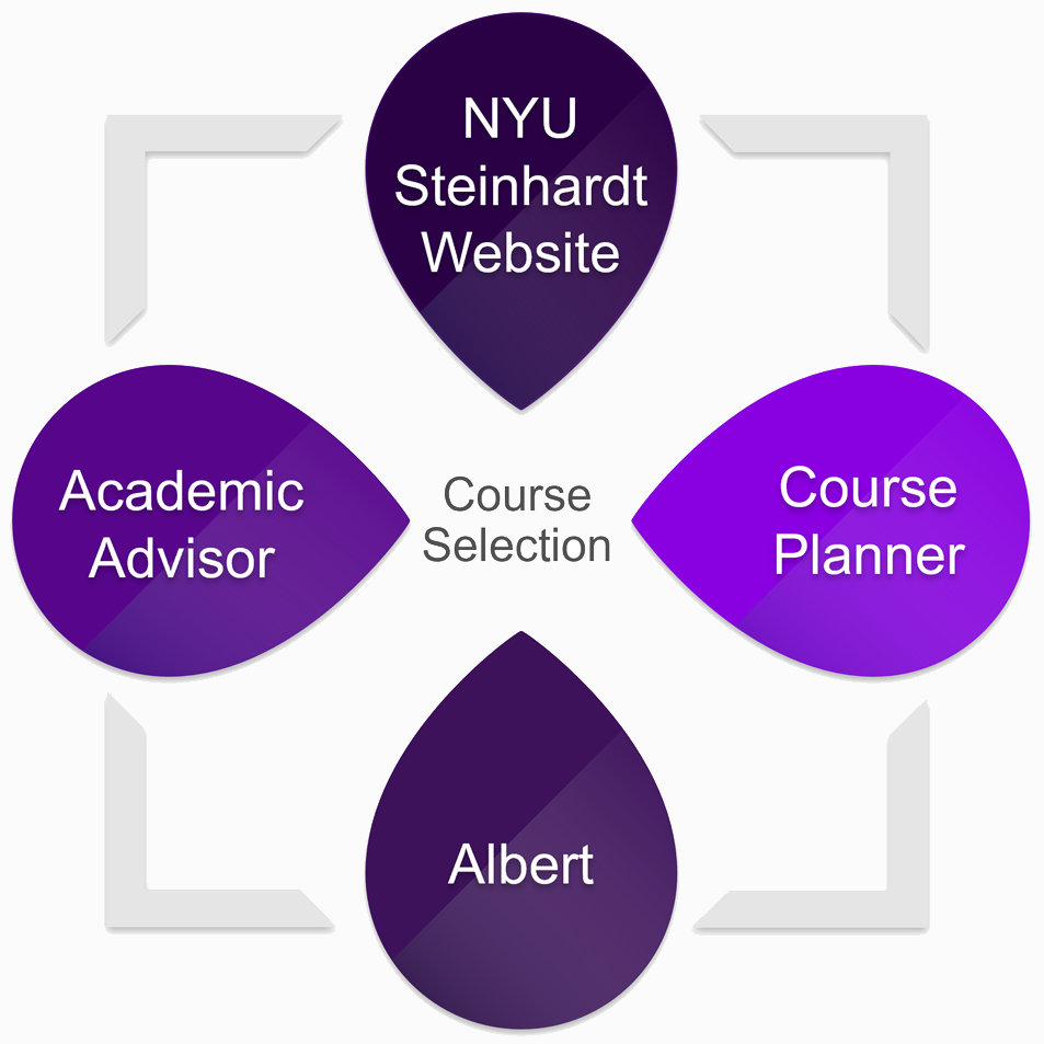 Areas for Course Selection Decision