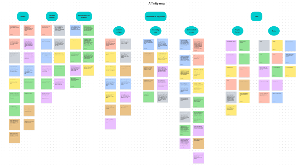 Affinity Map Affinity Map