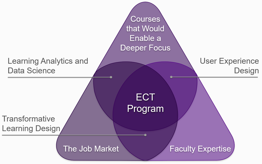 Intersection of factors that create the ECT Program Intersection of factors that create the ECT Program