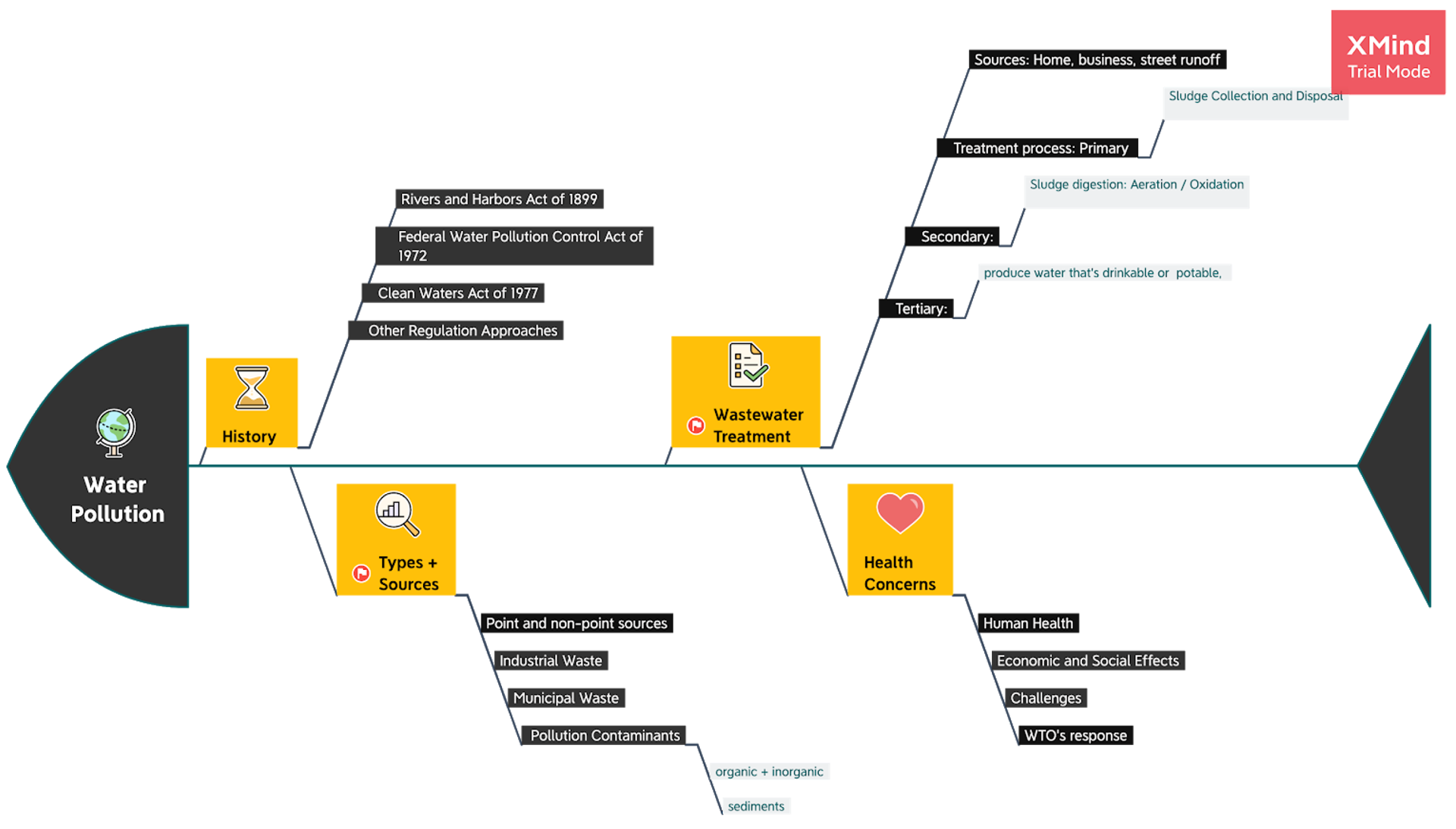 Concept Map