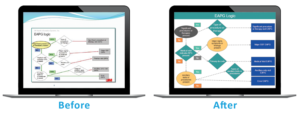 Procedural Interactive Flowcharts