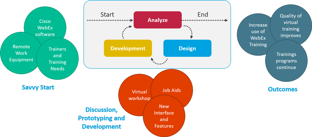 SAM Instructional Design Process