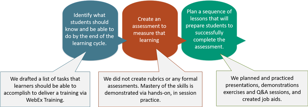 Backward Instructional Design Process